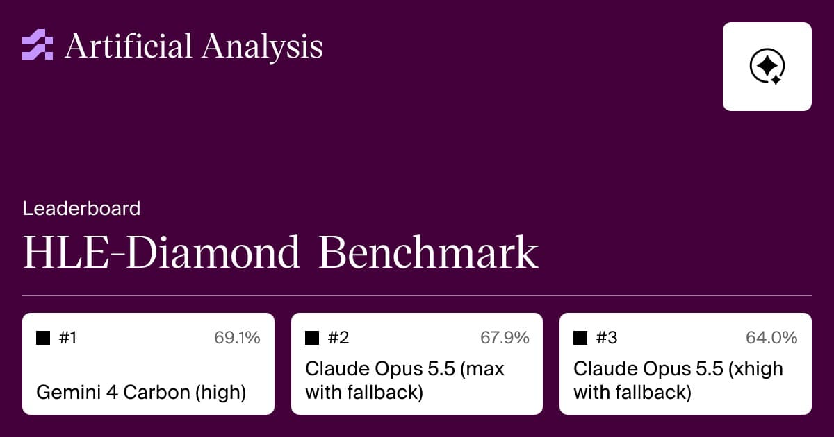 Artificial Analysis HLE-Diamond leaderboard card showing Gemini 4 Carbon (high) first at 69.1%, Claude Opus 5.5 max second at 67.9% and Opus 5.5 xhigh third at 64.0%